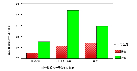 図１　男女別・前の結婚での子どもの有無別・家族内ストレス源