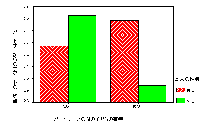 図２　男女別・パートナーとの間の子どもの有無別・パートナーからのサポート